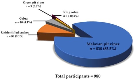 Total number of snakebite patients in five partner hospitals and classification of snake species.