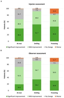 Change (increase) in eye size following treatment with onabotulinumtoxinA. Eye size in post-treatment photographs was assessed relative to pre-treatment images by injectors (N = 120; part A), observers (nurses/clinic staff; N = 120; part B), and patients (N = 17; part C).