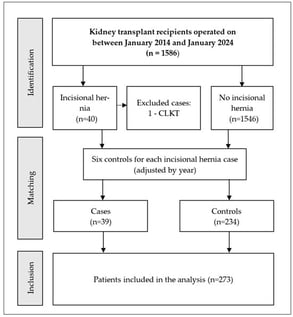 Flow chart of patient selection. Abbreviations: CLKT—combined liver and kidney transplantation.