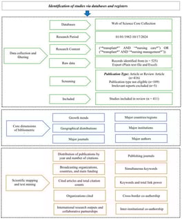 PRISMA flow diagram of the bibliometric analysis. * The asterisk (*) indicates truncation used in the Web of Science search strategy to capture all word variants. Arrows indicate the flow and filtering steps of the study selection process. Bold text highlights key stages and categories within the bibliometric analysis.