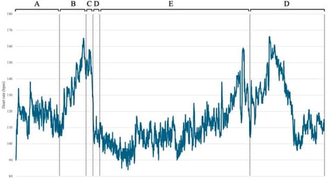 Complete HR monitoring (from the hotel to the exit from the bullring). A = start of monitoring and arrival at the bullring; B = moments before the start of the bullfight; C = beginning of the first fight; D = the bullfighter was gored and spent time in the ring injured before retiring to the infirmary; E = surgery and post-surgery; and D = second fight and completion of HR registration.