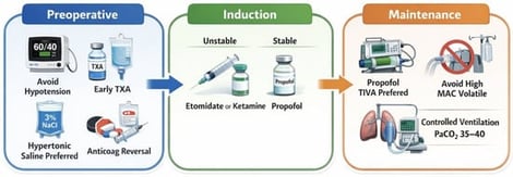 Legend: The figure depicts a phase-based perioperative approach emphasizing preoperative avoidance of hypotension, early tranexamic acid administration, a preference for hypertonic saline, and anticoagulation reversal. Induction agent selection is guided by hemodynamic stability, favoring etomidate or ketamine in unstable patients and propofol in stable patients. Intraoperative maintenance prioritizes propofol-based total intravenous anesthesia (TIVA), the avoidance of high minimum alveolar concentration (MAC) volatile agents, and controlled ventilation targeting normocapnia (PaCO2 35–40 mmHg) to limit secondary brain injury.