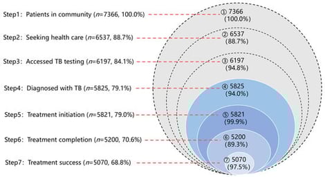 Care cascade for elderly patients diagnosed with tuberculosis in Shanghai, 2019–2021. The left panel shows the number of individuals and cumulative percentage at each step, using the estimated incident TB cases (n = 7366) as the denominator. Numbers inside the circles indicate the count at each step, and the percentages indicate stepwise retention relative to the previous step.