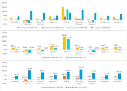 Relative Growth of Population and Housing in Ciudad Real and Its Urban Area.