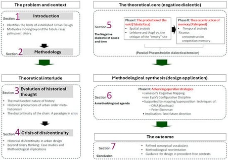 The conceptual structure of this review article. The argument moves from the identification of the urban crisis (Section 1, Section 2, Section 3 and Section 4) to the core theoretical synthesis of the negative dialectic (Section 5), culminating in an operative methodological agenda (Section 6 and Section 7). Source: The authors.
