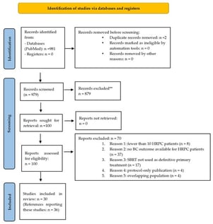 PRISMA flow diagram. **: Reviews or meta-analyses; study protocols without patient data; editorials, letters, and case reports; conference abstracts; non-English articles; not prostate SBRT; not organ-confined disease; HRPC patients not included; dosimetric/planning-only studies.