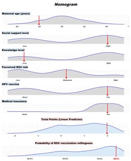 Predictive nomogram for maternal RSV vaccination willingness. Each predictor is plotted with a corresponding distribution, and red markers indicate an individual participant’s profile. The total score is translated into a predicted probability of RSV vaccination willingness. This represents an absolute predicted probability (not a relative risk), facilitating threshold-based clinical counseling and shared decision-making. Blue lines indicate variable distribution density, gray areas reflect population frequency, and red dots/lines represent the representative example prediction.