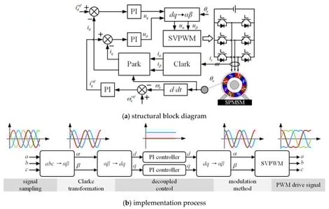 Block diagram of FOC.