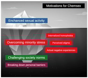 Motivations for chemsex include overcoming minority stress which consists of internalized homophobia, perceived stigma and actual negative experiences; challenging society norms and breaking down personal barriers.