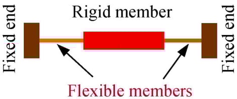 Schematic of a system with collinear straight-axis rigid and flexible members.