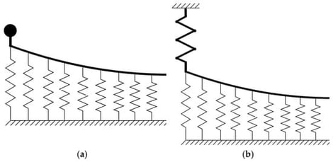 Schematic of waveguides on the Winkler foundation with (a) attached point mass; (b) attached meta-spring.