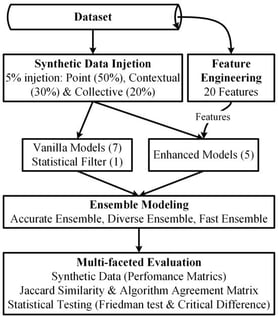 Methodological framework for erroneous outlier detection in hydrological time series. The approach integrates semi-synthetic validation (5% contamination: 50% point, 30% contextual, and 20% collective outliers) with feature engineering (19 features). Thirteen detection algorithms, comprising vanilla models, statistical filters, and enhanced feature-based variants, are evaluated individually and combined through three ensemble strategies (Accurate, Diverse, and Fast). Multi-faceted evaluation includes performance metrics, agreement analysis (Jaccard similarity, correlation matrices), and statistical significance testing (Friedman test with critical difference analysis).