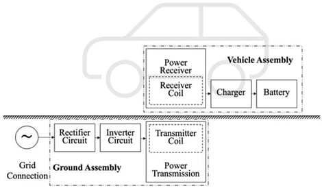 Wireless charging system for electric vehicles.