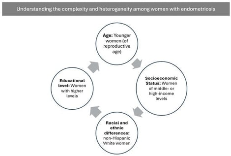 Overview of Psychosocial Factors in Endometriosis. Note: Figure developed from the data reported in the analyzed studies.