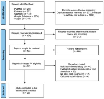 PRISMA diagram showing selection of articles for the meta-analysis.