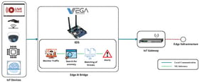 Proposed architecture of the Edge AI Bridge illustrating a representative embedded edge AI platform (VEGA) positioned between IoT devices and the gateway.
