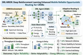 Neural Network Architecture: Dropout (0.2) is applied after each hidden layer to prevent overfitting.