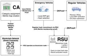 System model overview illustrating the interactions between emergency vehicles, regular vehicles, roadside units (RSUs), the Certificate Authority (CA), and the blockchain in the proposed zero-knowledge proof (ZKP)-based authentication scheme.