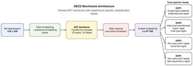 Unified architecture family used for the SECD benchmark tasks. A mel spectrogram input (
128
×
256
) is processed by a pre-trained Audio Spectrogram Transformer (AST) backbone, producing a shared embedding
h
∈
R
768
. Task-specific heads operate on this embedding: a single-head classifier (EXP1), instrument-conditioned fusion heads (EXP2), and per-instrument multi-head outputs for dynamics and technique-family prediction (EXP3–EXP4).