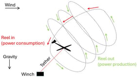 Schematic of a full pumping cycle in a groundgen AWES, comprising a reel-out phase (shown here in circular-pattern flight) followed by reel-in.