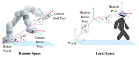 Schematic representation of the spatial relationship between the headset pose in the local space and the camera pose in the remote space.