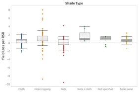 Distribution of yield loss per unit RSR across different shade types. Yield loss per unit RSR is calculated as the percentage decrease in relative yield divided by the percentage RSR, representing the sensitivity of crop yield to shading intensity.