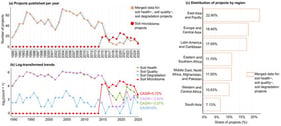 Temporal trends, growth dynamics, and regional distribution of soil-related projects (1990–2025). (a) Annual number of projects worldwide, comparing combined soil health, soil quality, and soil degradation projects with microbiome-related projects. (b) Log-transformed trends (log2[count + 1]) and compound annual growth rates (CAGR) of major soil themes, highlighting differences in growth dynamics across topics. (c) Regional distribution expressed as percentage share of total projects for the combined soil health, soil quality, and soil degradation domains.