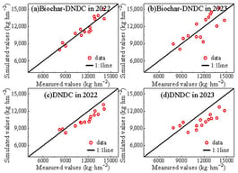 Simulation performance of the models for rice yield.