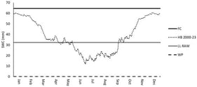The dotted line represents the long-term hydroclimatic balance (HB 2000-23) for the experimental location, constructed using temperature and precipitation data provided by ARPAV and the soil hydrological constants of the experimental site. The area enclosed between the dotted line and the lower limit of readily available water (LL RAW) represents the average duration and intensity of the dry period in the experimental site. WP = wilting point; FC = field capacity.