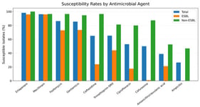 Susceptibility rates of E. coli and K. pneumoniae urinary isolates to selected antimicrobial agents according to ESBL production. Susceptibility rates are shown for all isolates (Total), ESBL-producing isolates, and non-ESBL-producing isolates. Susceptibility was interpreted according to EUCAST v10.0 clinical breakpoints applicable to each organism–antimicrobial combination. Nitrofurantoin was excluded because the EUCAST v10.0 clinical breakpoint for uncomplicated urinary tract infection was applicable to E. coli but not to K. pneumoniae.