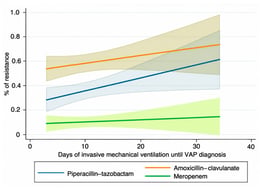 Frequency of antibiotic resistance by days of IMV until VAP diagnosis. Curves show model-estimated probabilities of resistance to amoxicillin–clavulanate, piperacillin–tazobactam, and meropenem as a function of the duration of invasive mechanical ventilation before VAP diagnosis. Shaded areas around each line represent the corresponding 95% confidence intervals. A total of 194 patients contributed to the analysis. The number of patients contributing to each observed time point varied with the number of VAP episodes diagnosed on that day, with substantially fewer observations at later time points.