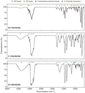 FTIR-ATR spectra of the final products B, C, and D, digitized from the original analytical records (INZIT 2236-38-14-17139, -17140, and -17141). Markers above each trace indicate the bands assigned to isotactic polypropylene (triangles), polystyrene (circles), the carbohydrate phase (squares), and carbonyl bands of tentative origin (diamonds); the assignment is detailed in Table 5.