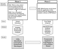 The two-phase research process.