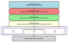 Data preprocessing pipeline. Raw ATP records are filtered to elite tournament tiers, cleaned for missing values, represented symmetrically from both players’ perspectives, and split temporally into training, validation, and test partitions before feature engineering and standardization.