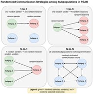 Communication and propagation strategies among subpopulations.