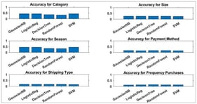 Comparison of classification accuracy across six multiclass ecommerce prediction tasks.