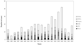 Proportion of native joint septic arthritis cases (2004–2023). MSSA, methicillin-susceptible Staphylococcus aureus; MRSA, methicillin-resistant S. aureus; Strepto, Streptococci; GNB, Gram-negative bacilli; GPC, Gram-positive cocci; POLY, polymicrobial infections.