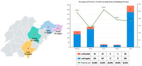 Isolation rates of Proteus mirabilis from mink farms in Shandong Province, China.