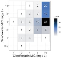 Heat map depicting the distribution of ciprofloxacin and delafloxacin MICs per isolate.