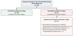 Patient selection flowchart. Flowchart of patient selection during the study period. Thirty-five patients received at least one dose of temocillin; 30 received temocillin for ≥5 days and were included in the final analysis, while 5 received temocillin for <5 days and were excluded. Reasons for treatment duration < 5 days are detailed in the figure.