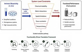 The bioactivity–functionality gap in food systems and the proposed functionality-driven translation framework. Strong bioactivity observed under simplified laboratory conditions does not necessarily translate into effective performance in real food systems, where functionality is constrained by instability, matrix interactions, spatial limitations, dose feasibility, and temporal decay. The framework proposes a stepwise pathway from initial screening to system-relevant and integrated validation.