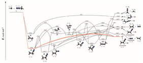 PES for the reaction of methylidyne (CH) with acetonitrile (CH3CN) calculated at the CCSD(T)–F12/cc-pVQZ-F12//ωB97XD/6-311G** + ZPE(ωB97XD/6-311G**) level of theory. Point groups and electronic ground state term symbols are shown for the reactants, intermediates, and products, and the dark orange lines show the most probable pathway to p1, acrylonitrile.