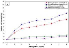 Storage stability of liposomal formulations over 56 days at 4 °C. (a) Relative change in particle size (%); (b) ζ-potential; and (c) PDI. GE; PLs-B; PL-GE GE; CS-B; CS-GE. Data represent mean ± SD (n = 3).