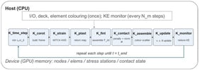 GPU-resident explicit MITC4 shell pipeline. All state arrays remain in device memory; only the input deck, element coloring (once at start-up), and a scalar energy monitor cross the PCIe bus.