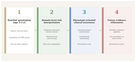Conceptual four-stage translational pathway for the proposed paediatric oral-health candidate SNP panel. The schematic illustrates a hypothetical route from sample collection to domain-level risk interpretation, phenotype-oriented clinical awareness, and future evidence refinement. It is intended as a conceptual framework only and does not represent a validated clinical workflow, decision-support system, or recall protocol.