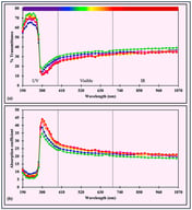 (a) Transmittance and (b) absorption coefficient of oat cellulose control film (Green), Oat cellulose–resveratrol 0.1% (Blue), Oat cellulose–resveratrol 0.3% (Yellow), Oat cellulose–resveratrol 0.5% (Pink), Oat cellulose–resveratrol 0.7% (Red).