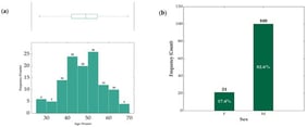 Distribution of demographic variables. The distribution of the age (a) and sex (b) of the 121 participants analyzed.