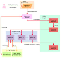 Overview of System Architecture.