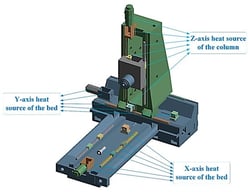 Internal heat sources of a precision machine tool.