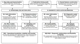 Analytical framework separating pre-auction prediction from later market diagnosis. ENTSO-E, European Network of Transmission System Operators for Electricity; UTC, Coordinated Universal Time; MTU, market time unit; SHAP, SHapley Additive exPlanations; ALE, Accumulated Local Effects. The diagram explicitly separates the operational and diagnostic branches, shows the temporal development and evaluation windows, and maps the three research questions to the corresponding analyses; arrows indicate analytical flow rather than causal direction.
